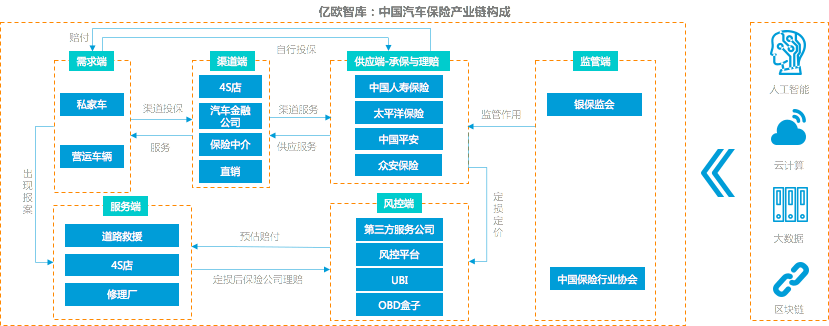 車險綜改駛入深水期，車險科技創新服務企業機會何在？丨系列研究